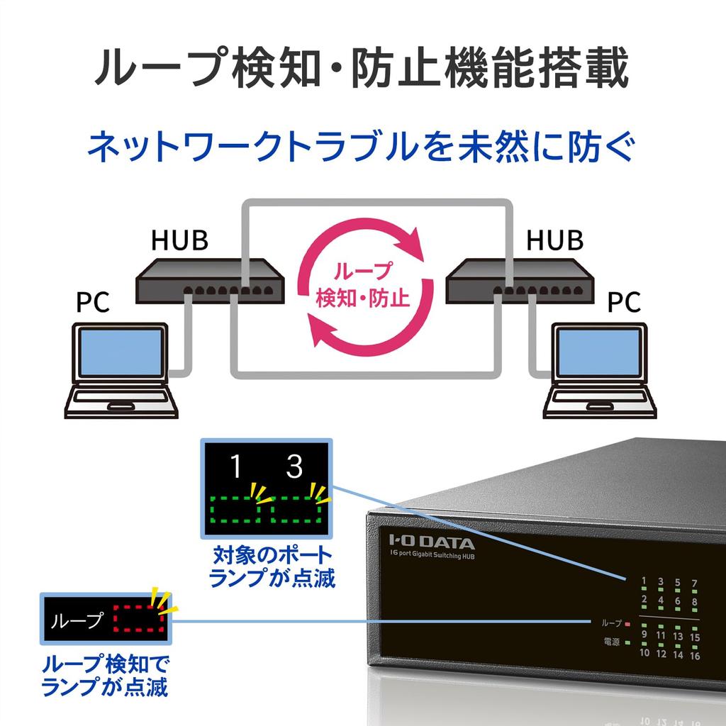 IODATA 16-портовый коммутационный концентратор Совместимый с Gigabit Ethernet Предотвращение обнаружения петель Порт VLAN Агрегация каналов Режим коммутации Безопасность Избыточность L2 Безвентиляторный