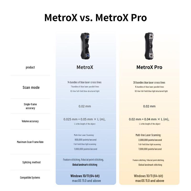 REVOPOINT MetroX Pro Industrial Multi-Line Laser 3D Scanner