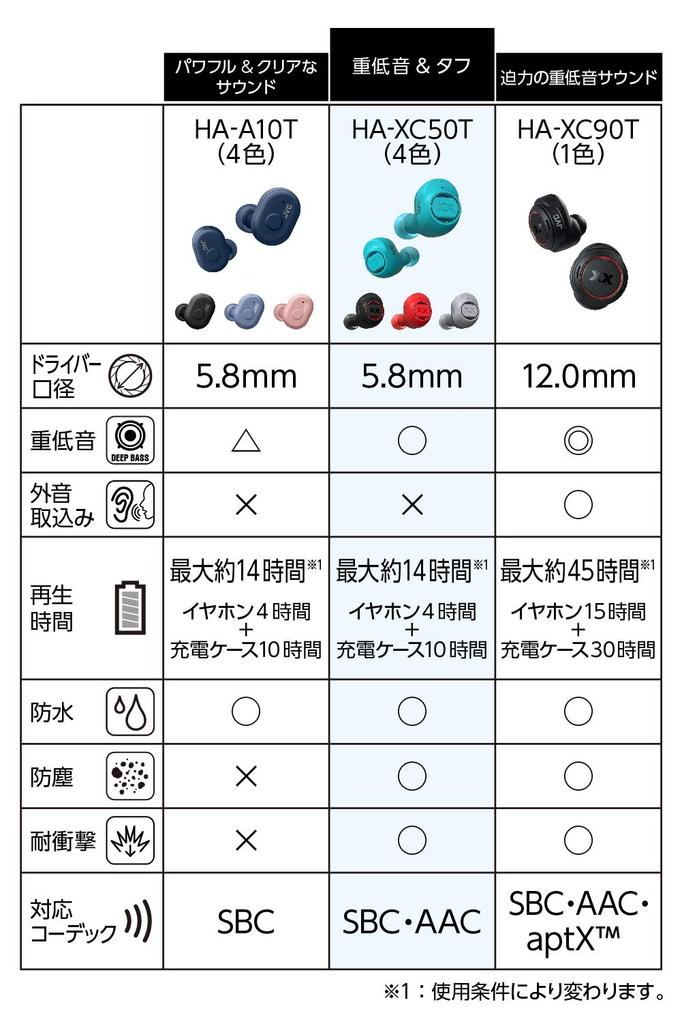 JVC Kenwood JVC Полностью беспроводные наушники серии XX Вес корпуса Маленький и легкий корпус До 14 часов воспроизведения и ударопрочный прочный корпус