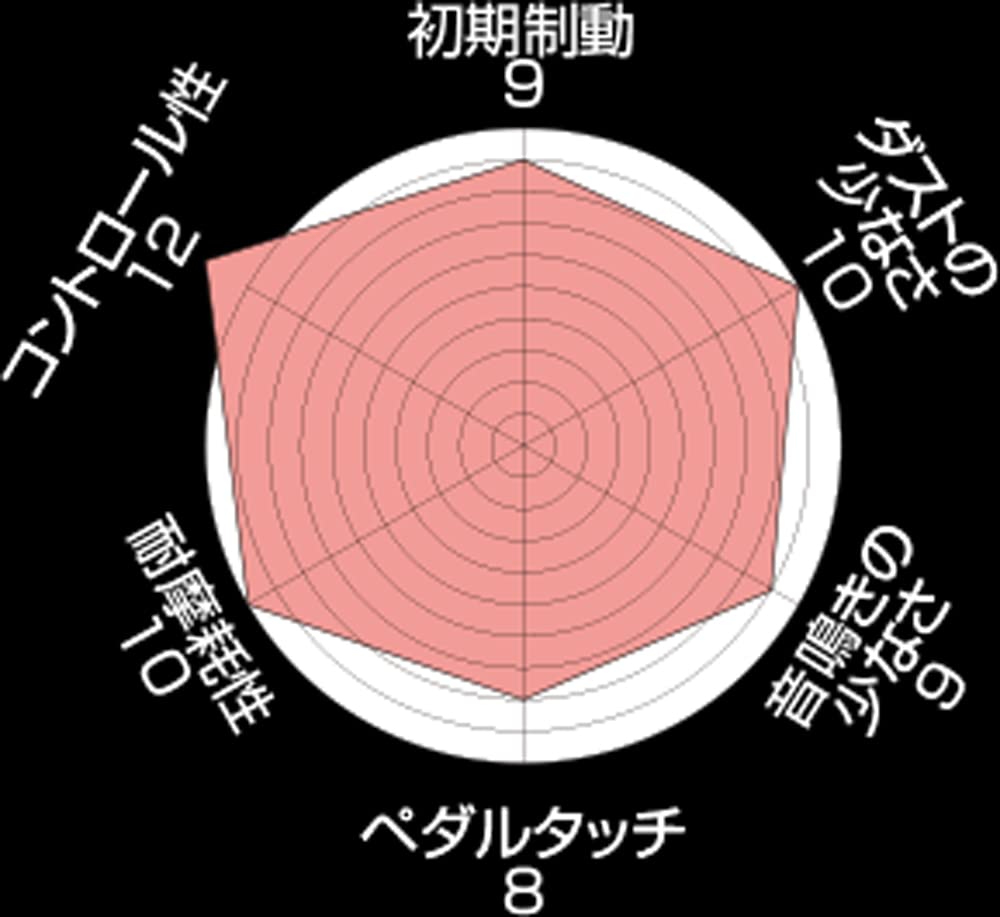 ENDLESS SSM PLUS Brake Pads for Toyota GR Yaris GXPA16 High Performance with MP558559 (Full Set) (RC/RZ/RZ 18-inch Wheels)