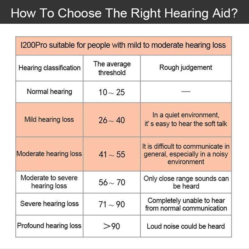Слуховой аппарат Невидимый широкочастотный бесшумный суперминиатюрный слуховой аппарат для глухих