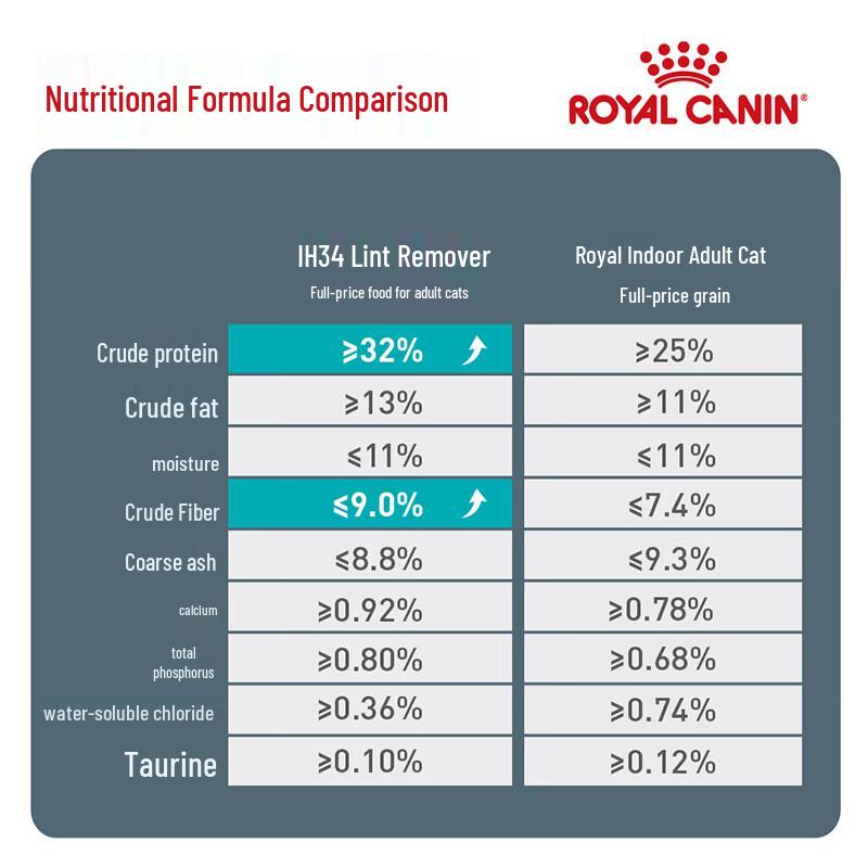 Royal Canin IH34 Сухой корм для взрослых кошек для ухода при образовании комков шерсти