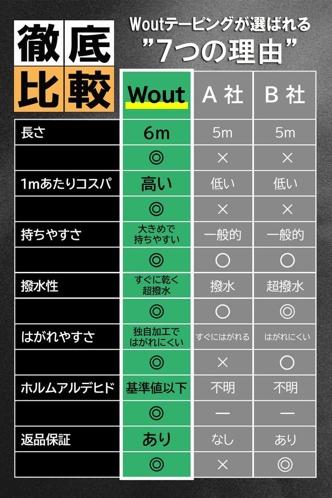 Кинезиологическая лента 6 м x 5 см, тип Athlete, прорезная обработка обеспечивает прочное тейпирование Wout [запатентованная поддержка] (3)