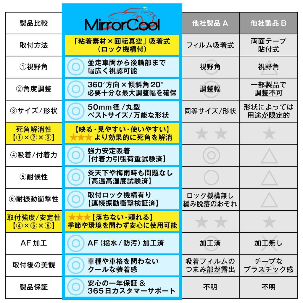 Вспомогательное зеркало, Рекомендуемый автомобильный прикуриватель / Тип присоски, Съемное крепление (Адсорбция протестирована
