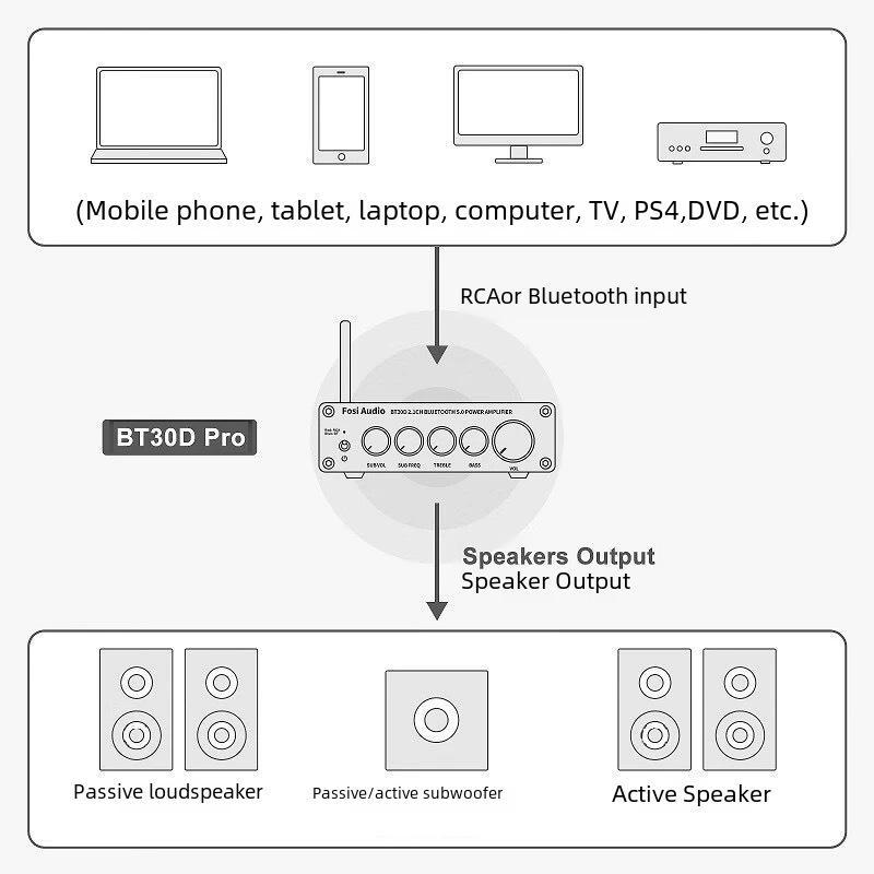 FosiAudio BT30DPRO Bluetooth 5.0 TPA3255 Высококачественный 2.1-канальный цифровой усилитель
