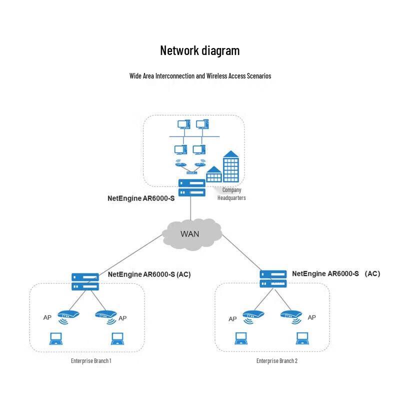 Huawei AR6121EC-S Gigabit Enterprise Router
