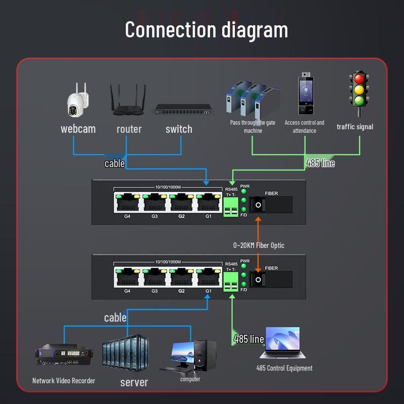 Fenghuo Weishi 4-портовый гигабитный Ethernet и RS485 оптоволоконный трансивер