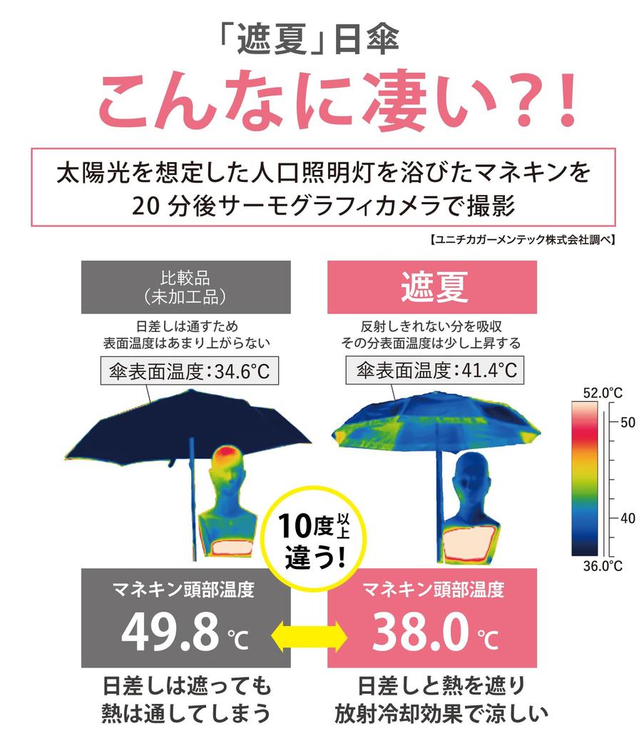 Солнцезащитный зонт Sunblock Lab Parasol из ткани с охлаждающим эффектом Radiant для экстремальной защиты от жары, защита от УФ-лучей, первоклассная светоблокировка, водоотталкивающий, длинный зонт 55 см