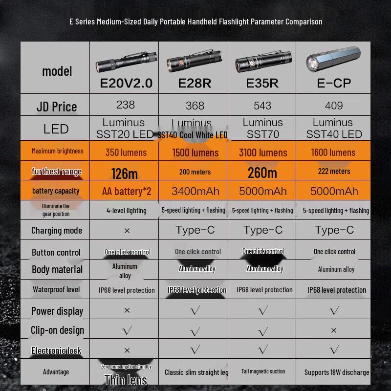 Перезаряжаемый водонепроницаемый фонарик Fenix E20 V2.0