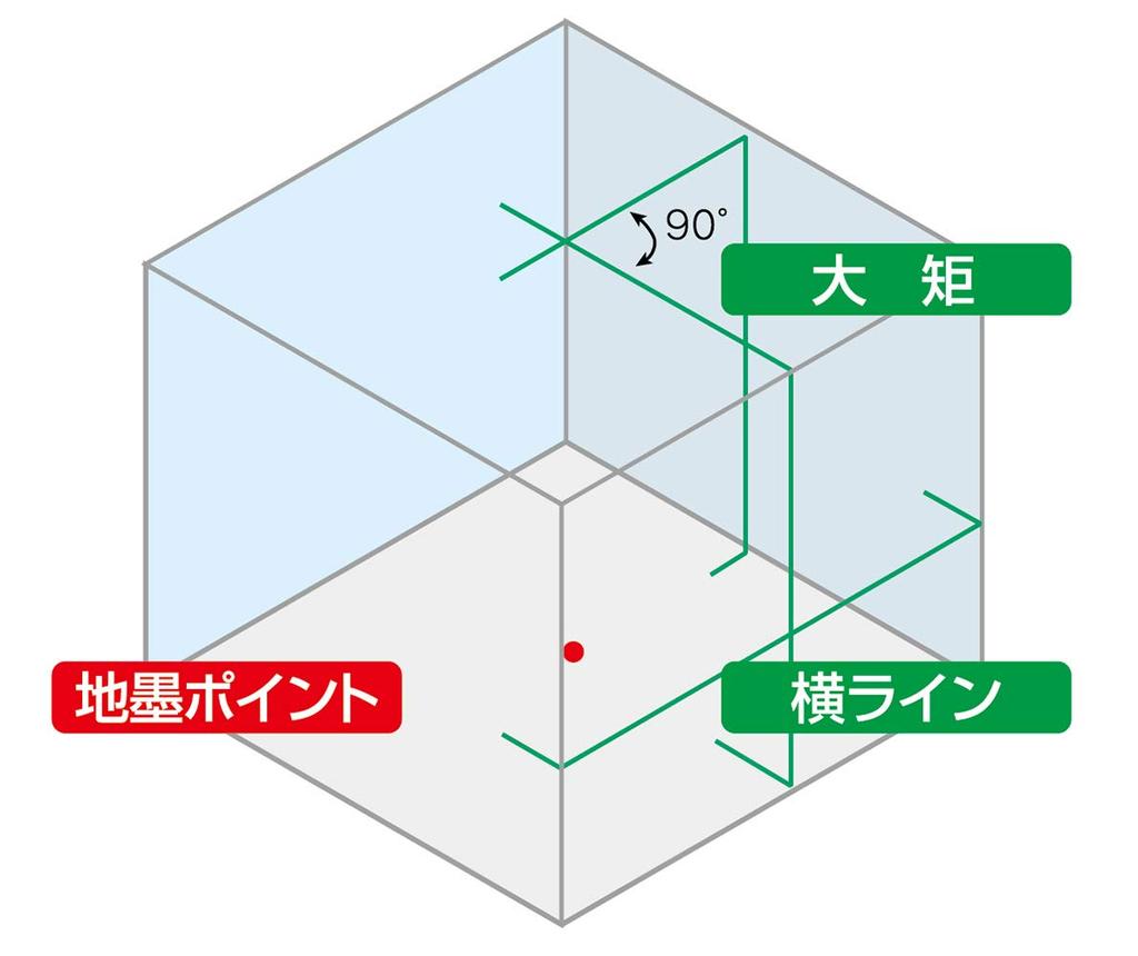Shinwa Sokutei Laser Marker Laser Robo Green LASER ROBO GREEN Neo E Sensor 31 Marking 71603 Vertical/Horizontal/Large Rectangle/Ground