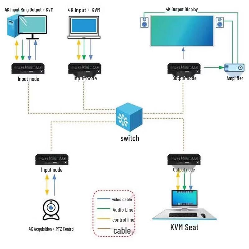 Tongsanwei 4K HD HDMI Distributed KVM Node (CN version)