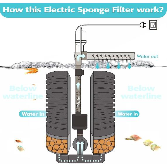 10-20 Gal Aquarium Sponge Filter with Pump,Electric Power Sponge Filter for Shrimp Betta Axolotl Betta Nano Fish Tank,Upgrade Clip Installation