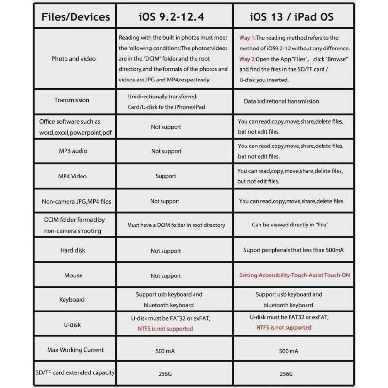 4 In 1 Camera Connection Kit SD TF Card Reader for Phone, USB OTG Camera Adapter with Power Port,Hubs Keyboards MIDI Adapter
