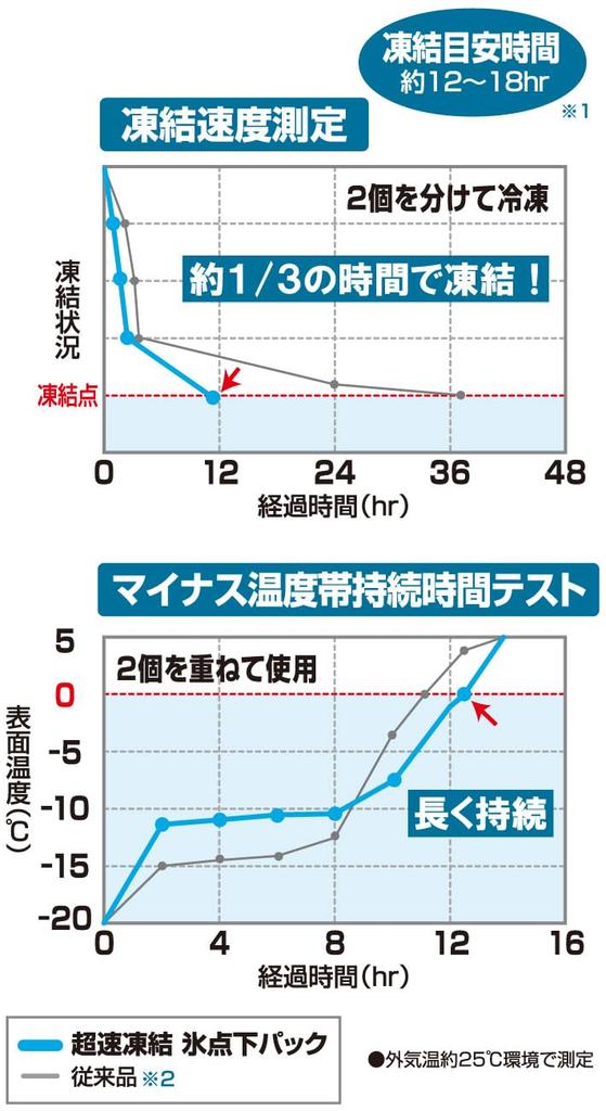 LOGOS Super Fast Pack XL Twin 81660620 Disaster Preparedness Made In Japan Freeze/Sub-Zero