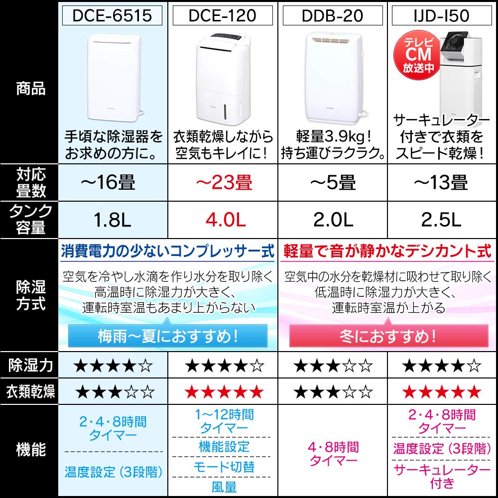 IRIS OHYAMA Осушитель воздуха для сушки одежды Осушитель воздуха Компрессорный тип Мощный с таймером Бесшумный дизайн Автоматическое осушение жалюзи Объем Белый 6,5 л