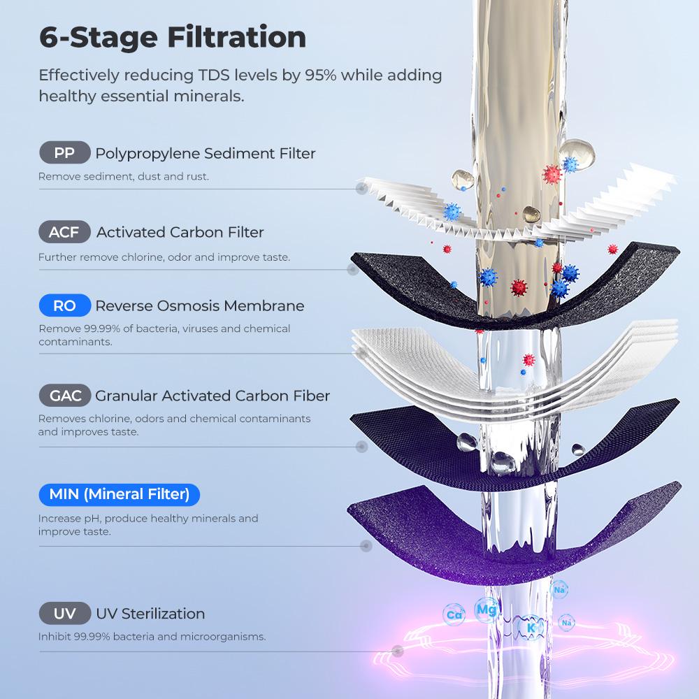 Настольный RO-фильтр для воды Hydrofast C300 – 6-ступенчатая фильтрация, Чистая и ледяная вода, 4 предустановки температуры, Отображение TDS в реальном времени