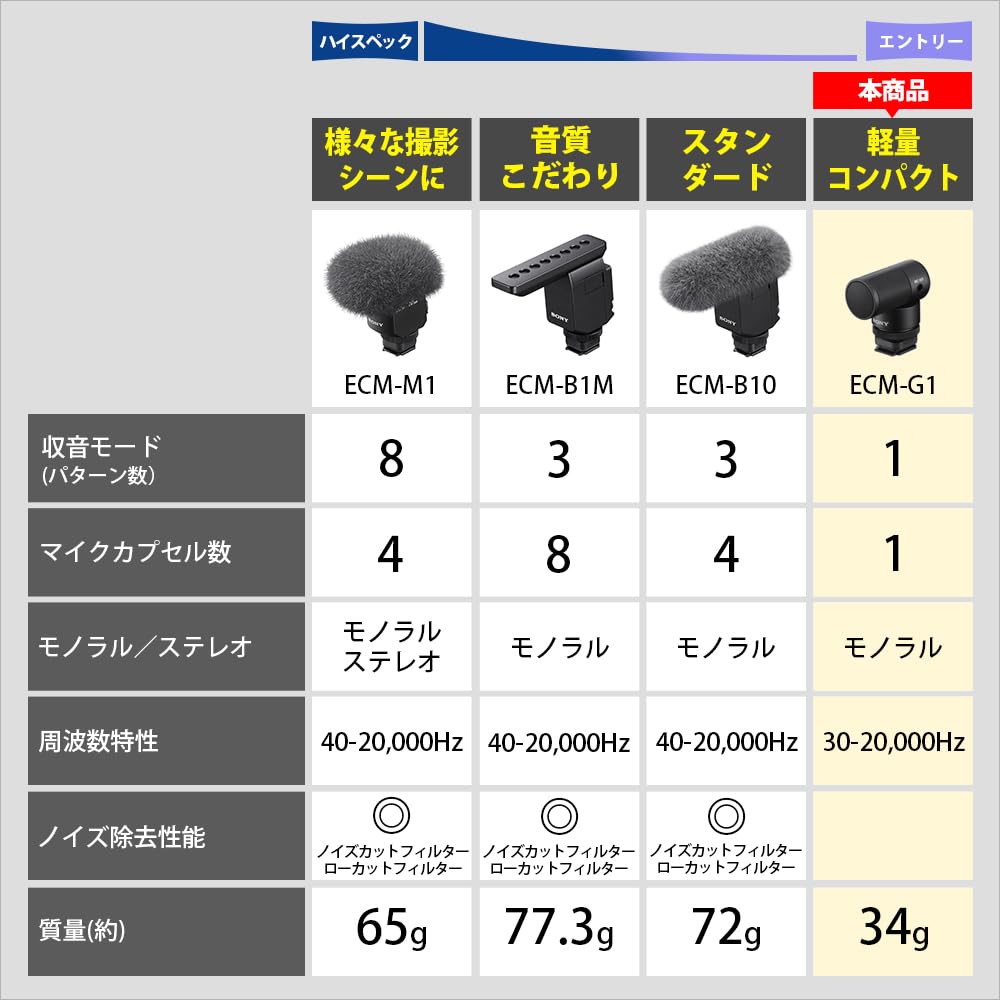 SONY Shotgun Microphone for Cameras with Windscreen ECM-G1 Forward-Directing