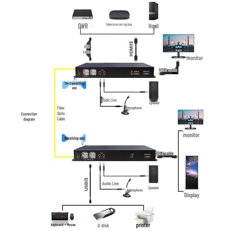 Zhongke Optoelectronics 4K HDMI Видео Оптоволоконный Удлинитель