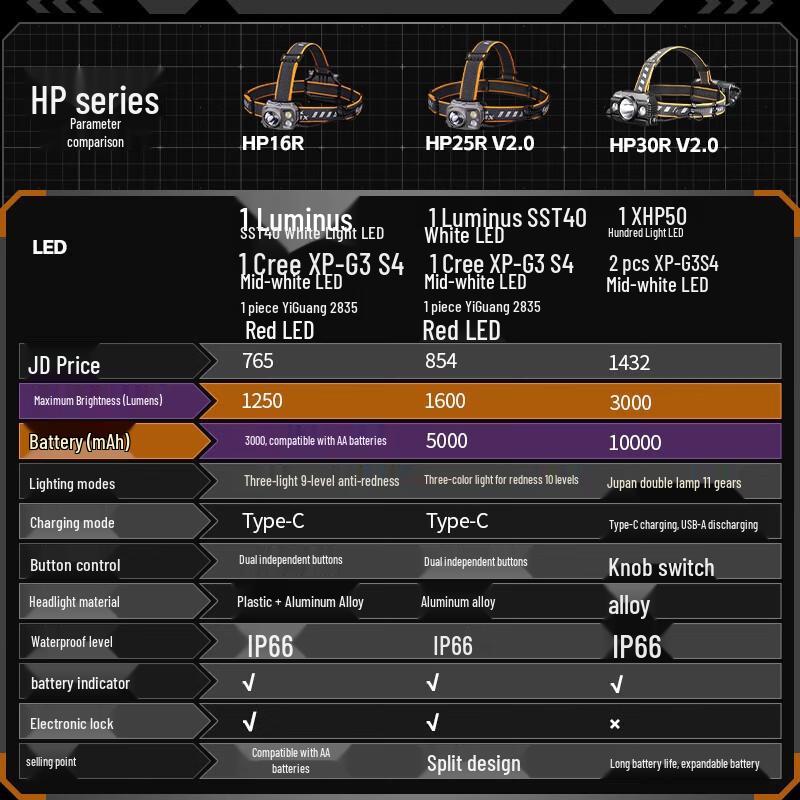 Перезаряжаемый налобный фонарь Fenix HP16R для активного отдыха