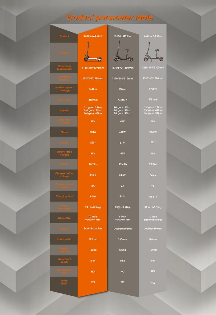 KuKirin Электросамокат M4 Max: Мотор 800 Вт, аккумулятор 48 В 18,2 Ач, максимальная скорость 45 км/ч, запас хода 64 км, водонепроницаемость IP54 - Складной, двойная подвеска
