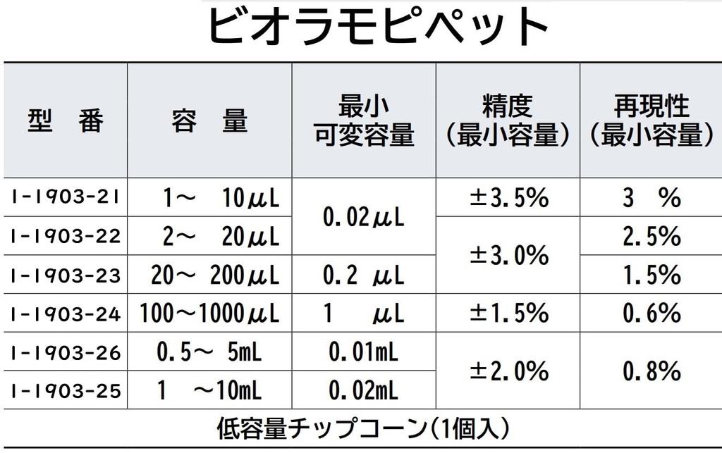 Пипетка ASONE Biolamo переменного типа, минимальный переменный объем 1~10 л 0,02 мкл 1-1903-21