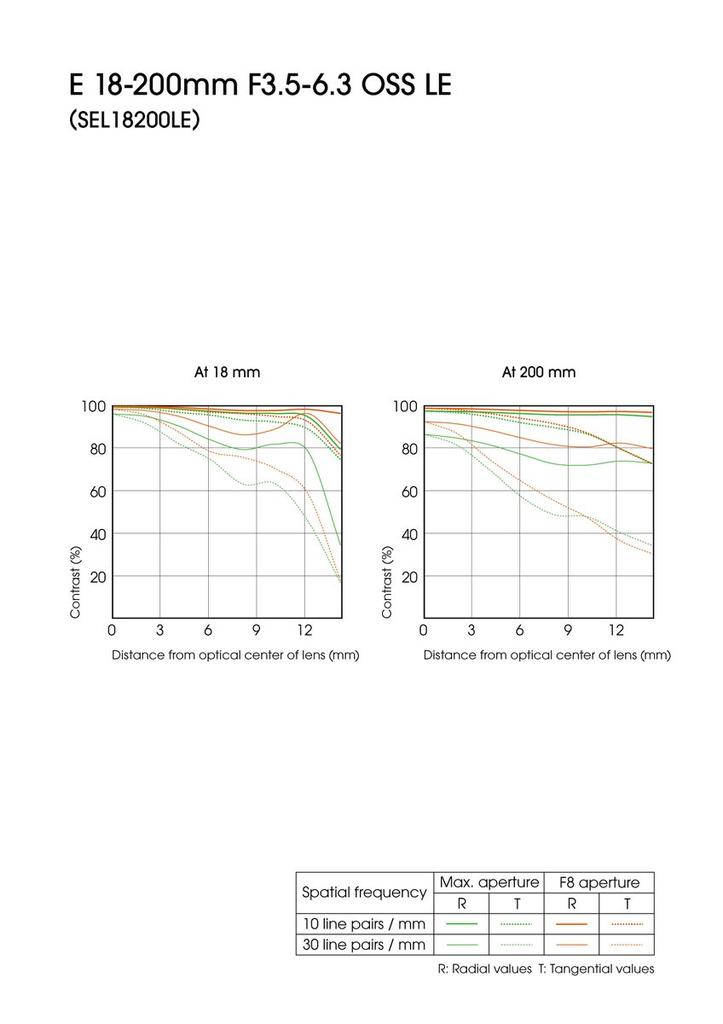 Sony E OSS LE for Sony E Mount SEL18200LE 18-200mm F3.5-6.3 Lens