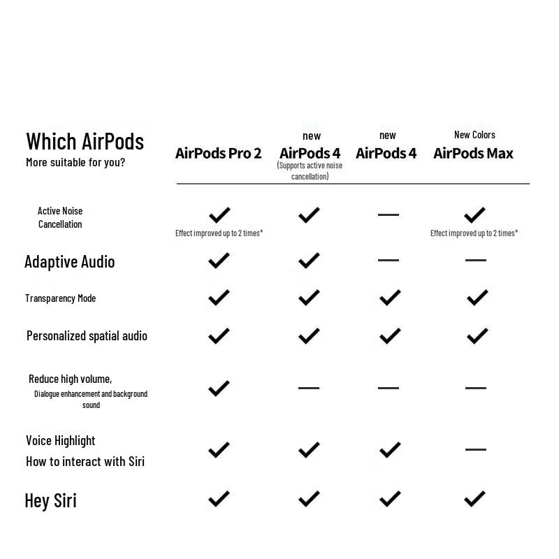 Apple AirPods Pro (2nd Generation) with MagSafe Charging Case (USB-C)