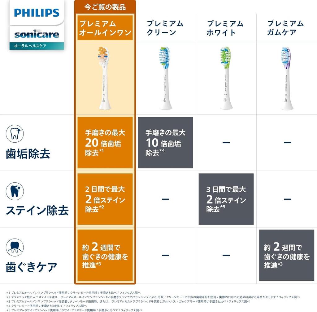 Оригинальные сменные щетки Philips Sonicare Premium Насадки для щеток Обычные Оригинальные Белые 8720689004626 Все в одном (5 шт.) HX9095/67