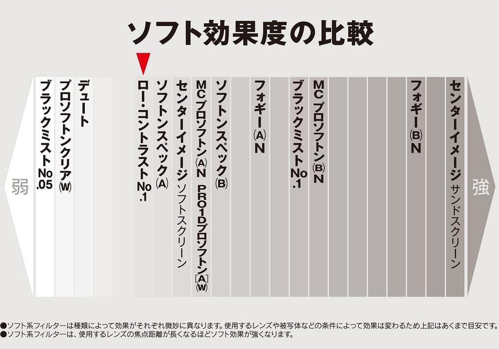 Kenko Объектив с низким контрастом для Soft 716274 Фильтр №1, 62 мм, Рендеринг,