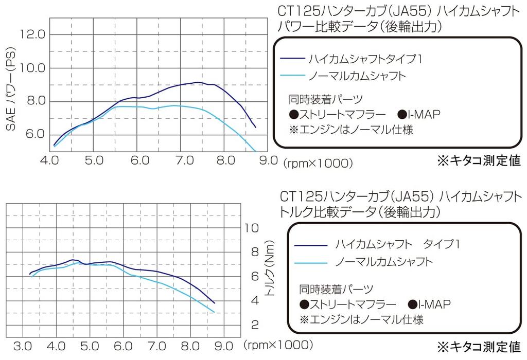 Kitaco 300-1432000 High Cam Shaft GROM Type 1