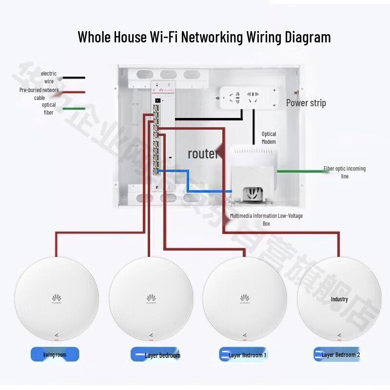 Huawei Whole Home WiFi 6 Ceiling AP System (CN version)