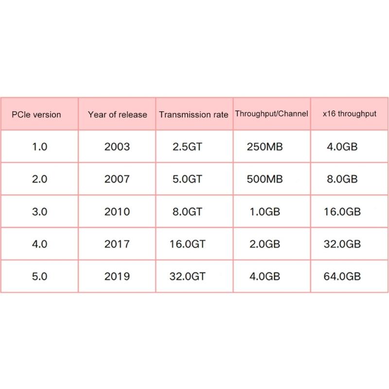 Гибкий удлинительный кабель PCIe5.0 X16 с выходом влево и входом вправо, оплетенный экранированным проводом, для передачи сигнала без потерь