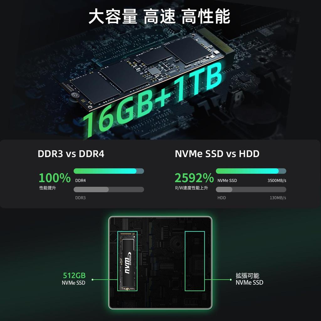 BMAX Mini 16 ГБ 1 ТБ NVMe Intel Core Windows 11 до 4 8 Мощный Расширенный 4K Тройной Дисплей Одновременный HDMI x USB x PC, DDR4, SSD, i7-1060NG7, Pro,