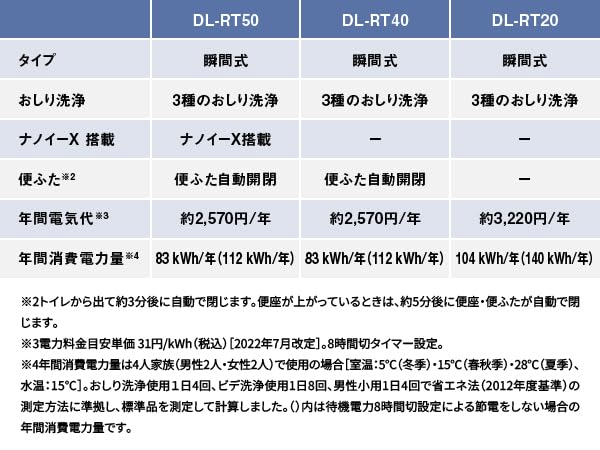 Panasonic Beauty Toilet Pastel with New Rear Stainless Steel Remote and Comfort by Delivery Installation Not Instant-On Washlet, DL-RT40-P, Pink,