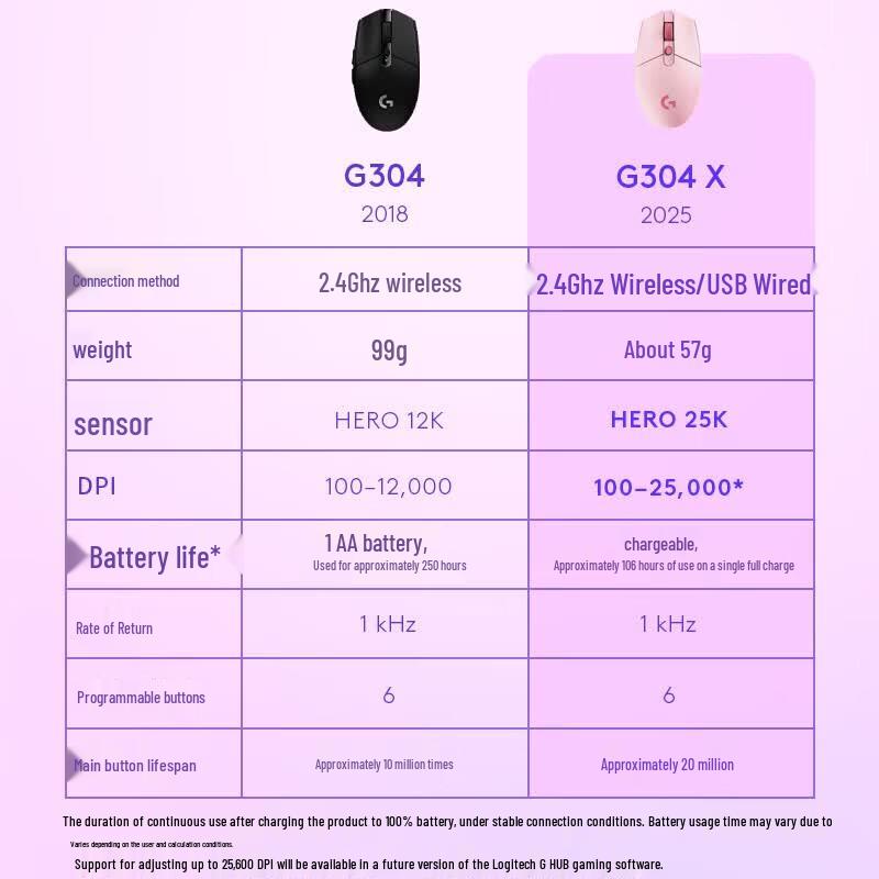 Logitech Легкая беспроводная игровая мышь G304X