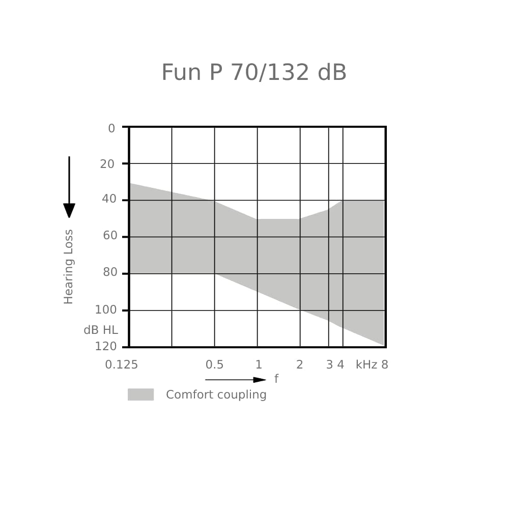 Signia Fun P BTE Слуховой аппарат за ухом Слуховой аппарат для тяжелой потери слуха с технологией автоматического шумоподавления