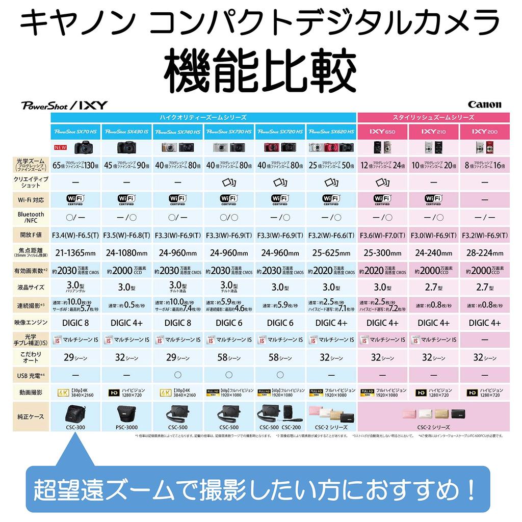 Компактная цифровая камера Canon PowerShot SX70 HS 65x с оптическим зумом PSSX70HS/встроенным электронным видоискателем/Wi-FI