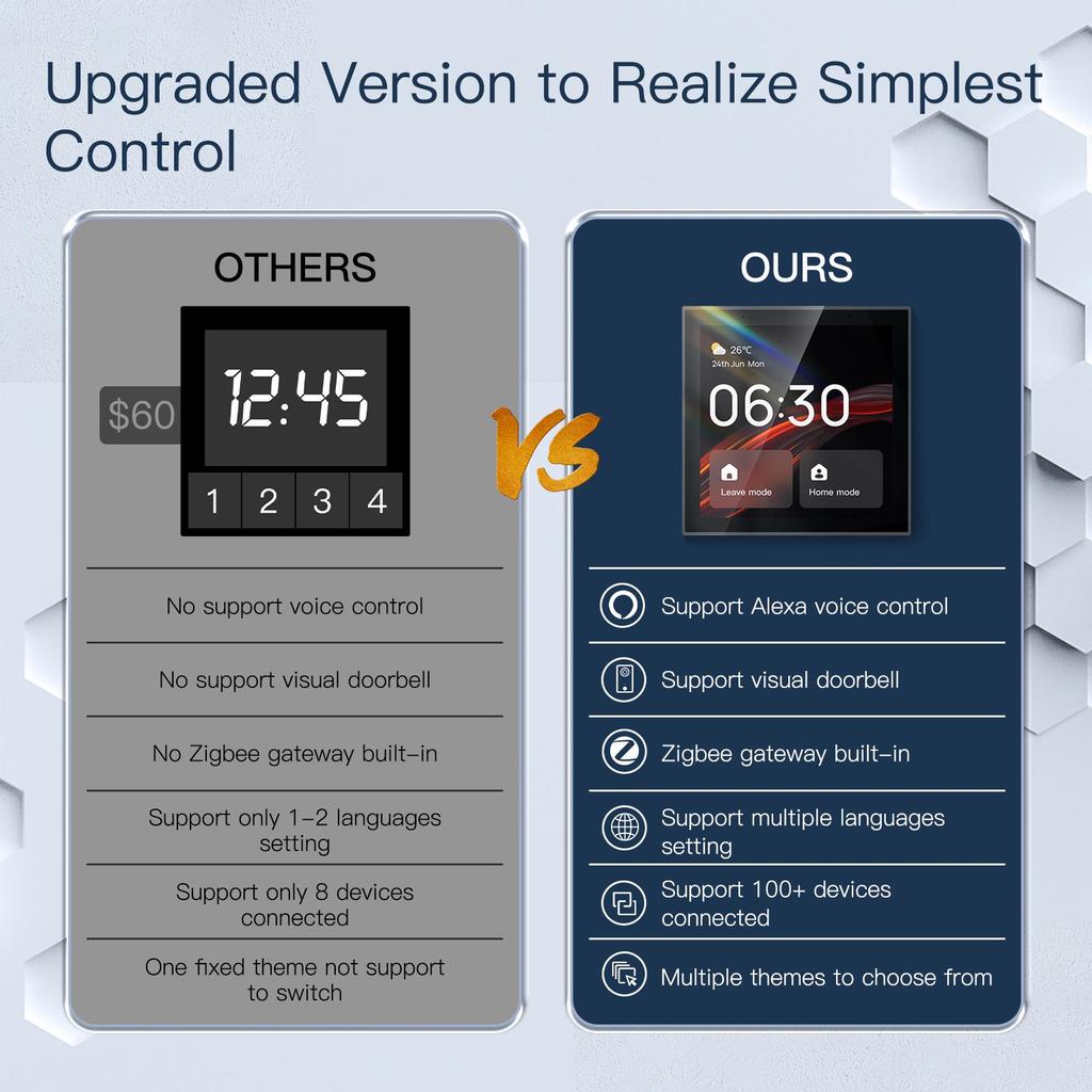 Tuya Zigbee Gateway: Multifunctional Control Panel with Alexa and Group Dimming Support