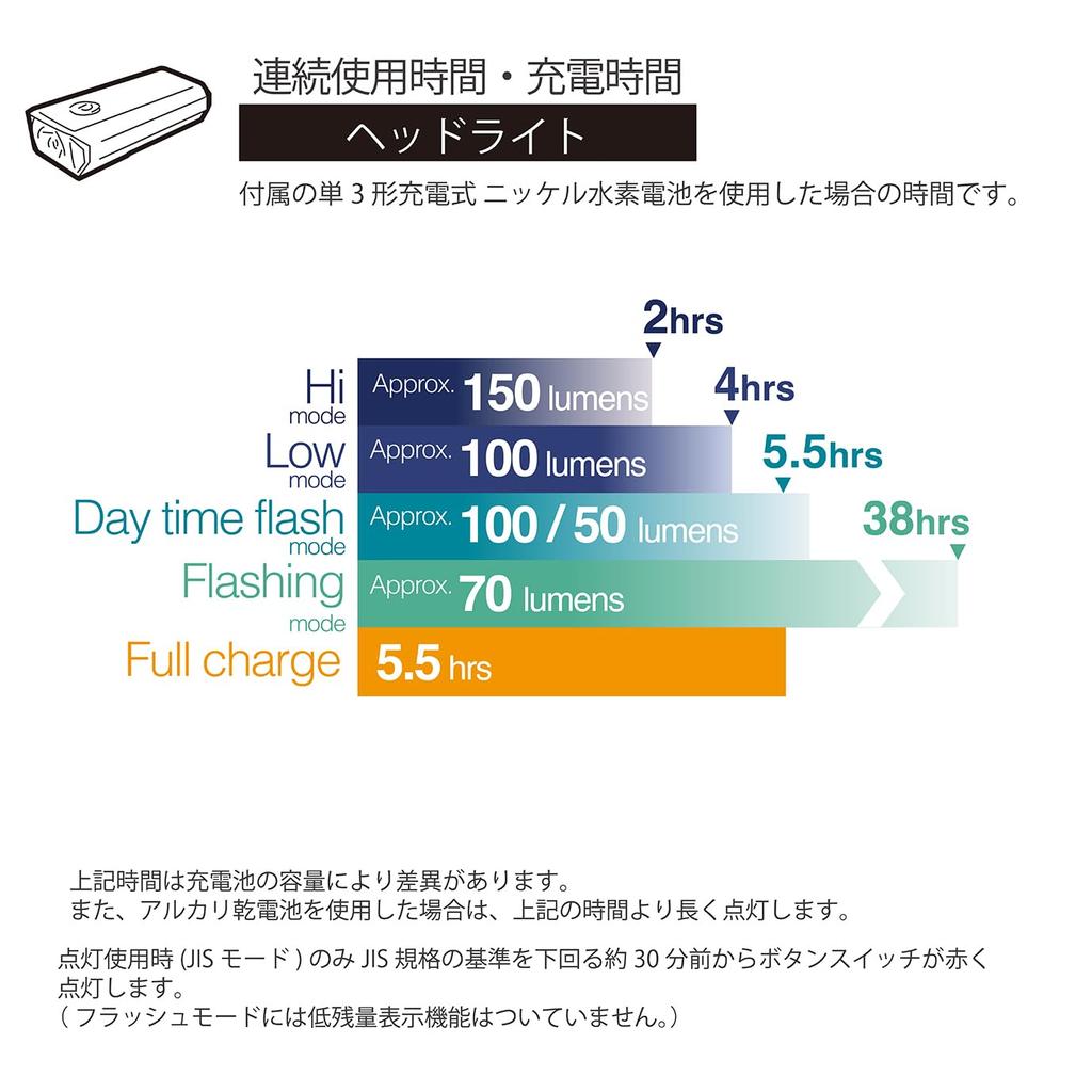 Crops Rev Rev 150 LED Headlight USB 150 Lumens Headlight Directly Charges Rechargeable Battery Via USB Type-C (Black)