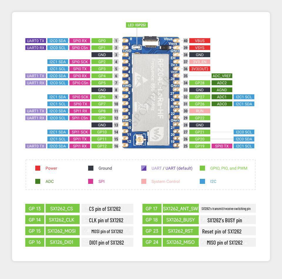 Raspberry Pi Pico RP2040 LoRa SX1262 Development Board with USB Interface for Long-Distance RF Communication