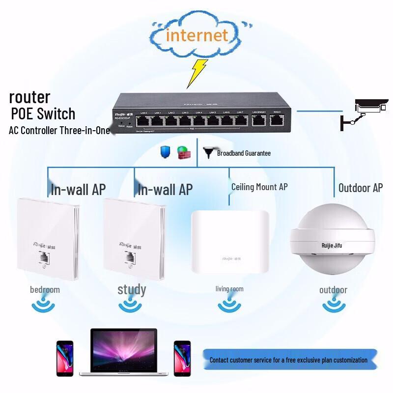 Ruijie Whole Home WiFi 1-to-4 AP Set