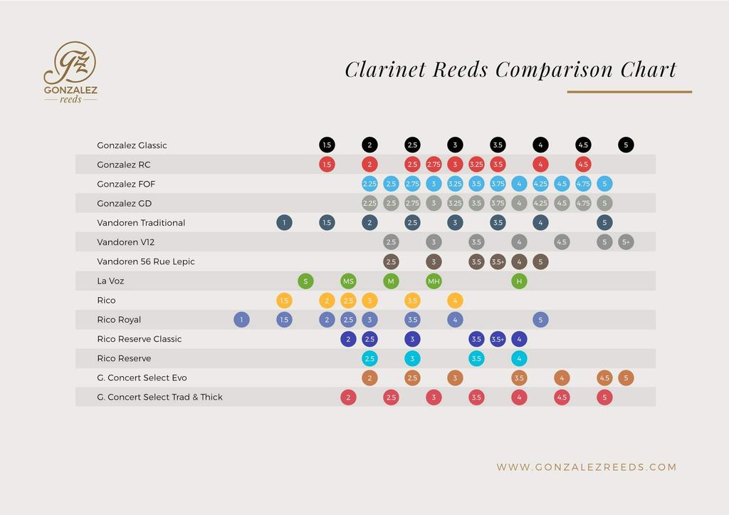 Трость для кларнета Bb Gonzalez Жесткая 3 GD-10