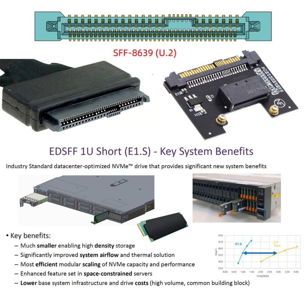 Адаптер хоста Chenyang NVMe EDSFF SSD для SSD серии DC P4511 EDSFF NVMe SSD GEN-Z E1.S - U.2 SFF-8639