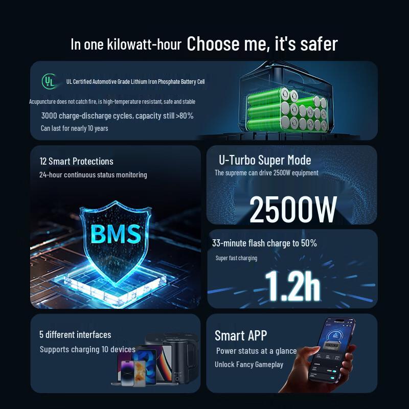 Ugreen Портативная электростанция GS1200 LiFePO4