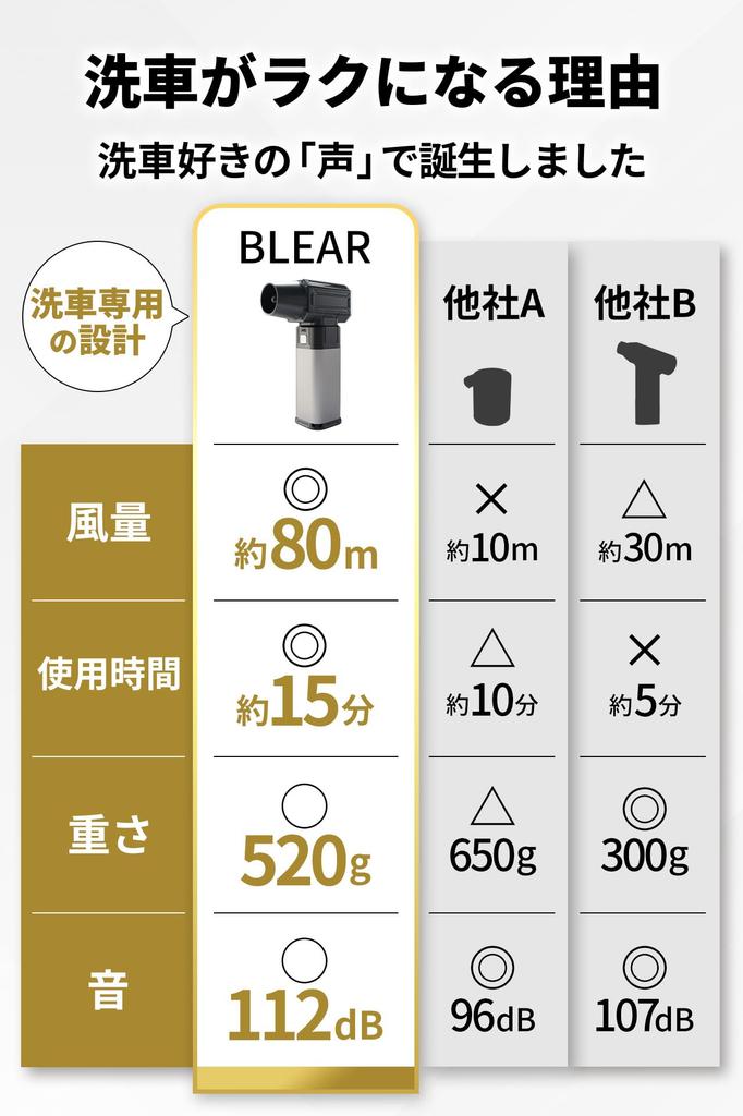 By Car Wash BLEAR Автомойка Электрический Воздух USB 4 Настройки Воздушного Потока [Профессионалы Под Надзором] Воздуходувка, Пыльник, Мощный, Беспроводной, Перезаряжаемый Type-C,