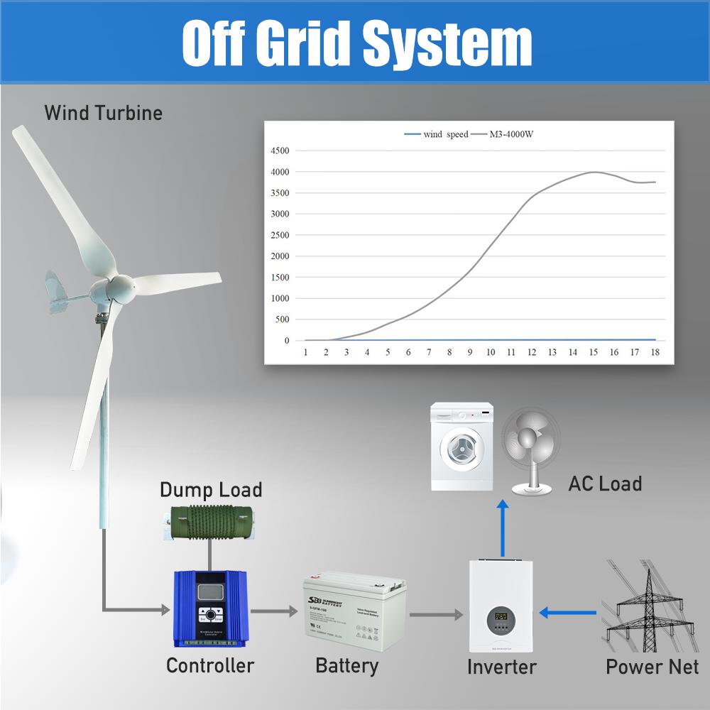 4000W High Power Wind Turbine Generator Wind Power Complete System Kit Output 220V For Home Appliance Electric Generator Camping