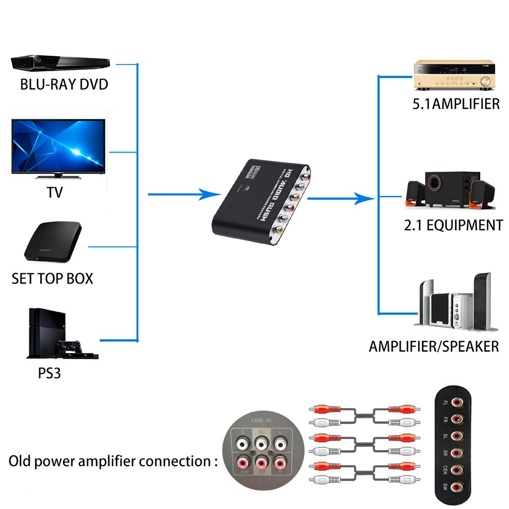to 6RCA 5.1 Amplifier HD Audio Decoder Decoder Amplifier AC3 Audio Digital to Analog DAC Converter