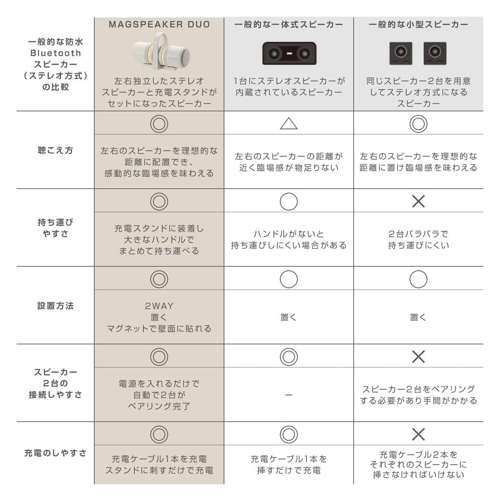 RHYTHM Bluetooth Speaker Stereo Compatible Design IP67 Dustproof Waterproof 20 Hours Continuous Playback Magnetic USB Charging Black 9YYA30RH02 [Good