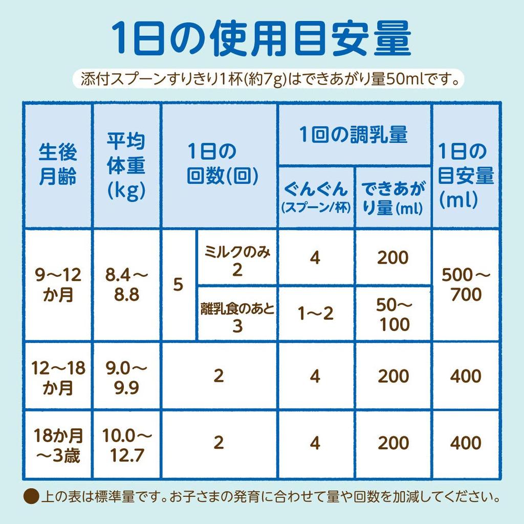 Сухое молоко Wakodo Milk Gungun от 9 месяцев до 3 лет 830 г x 2 банки Детское молоко для детей старшего возраста [около 3 лет] (с бонусом)