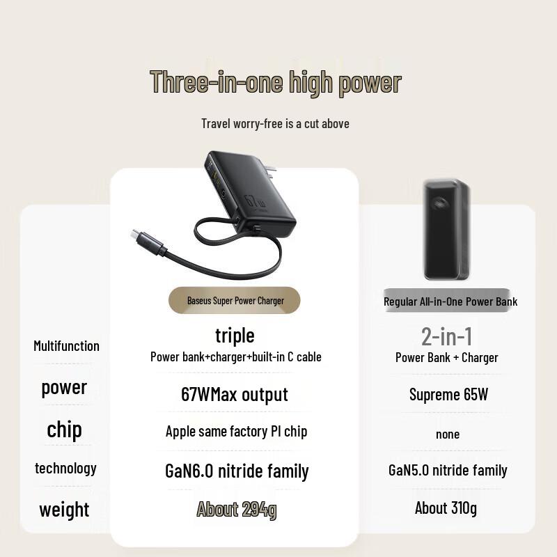 Baseus 3-в-1 GaN Power Bank Зарядное устройство 67 Вт 10000 мАч